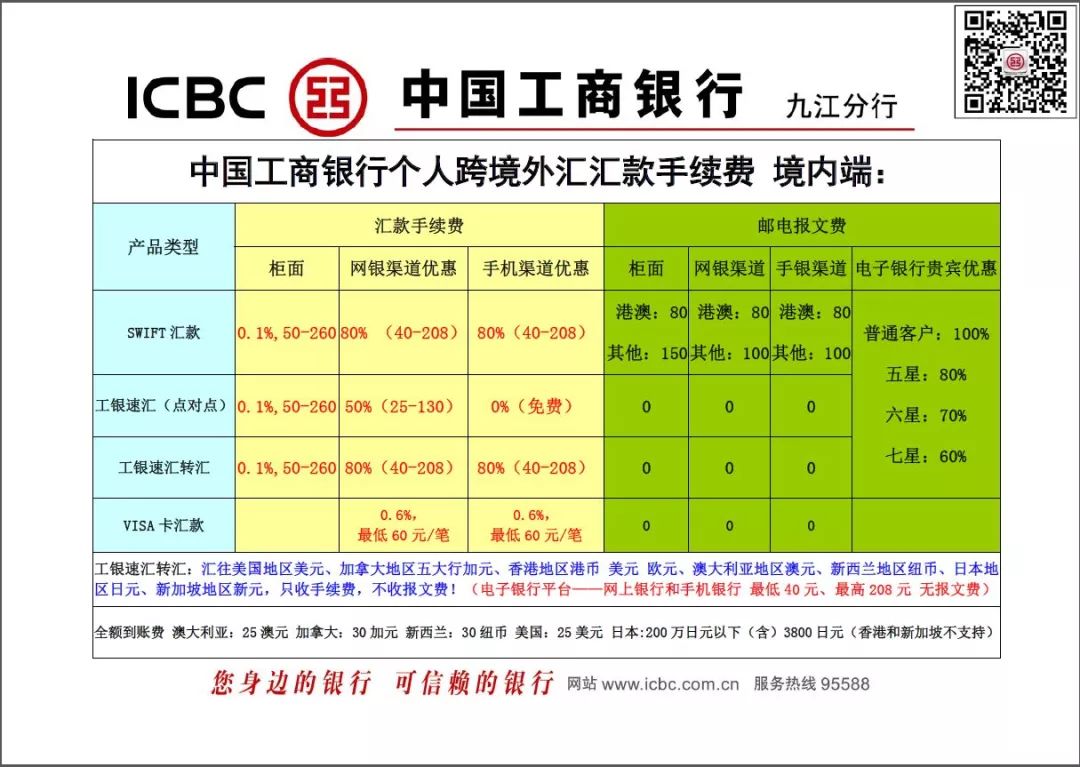 工商银行外汇手续费 ICBC foreign exchange fee 境外汇款用途 Use of overseas remittance