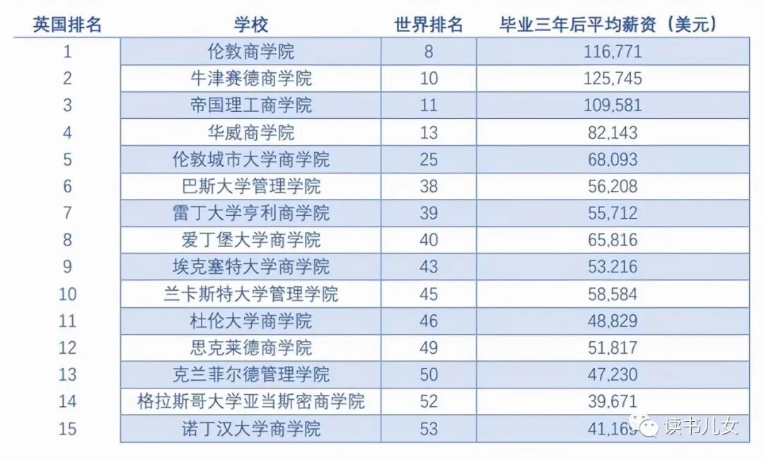看完券商三季度收入 忍不住想学金融 英国顶尖商科性价比最高 全网搜