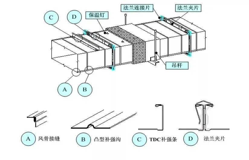 各种空调通风风管制作与施工步骤