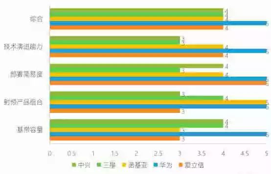 华为没有5g的原因_大唐电信与华为5g技术_华为4.5g中兴pre5g