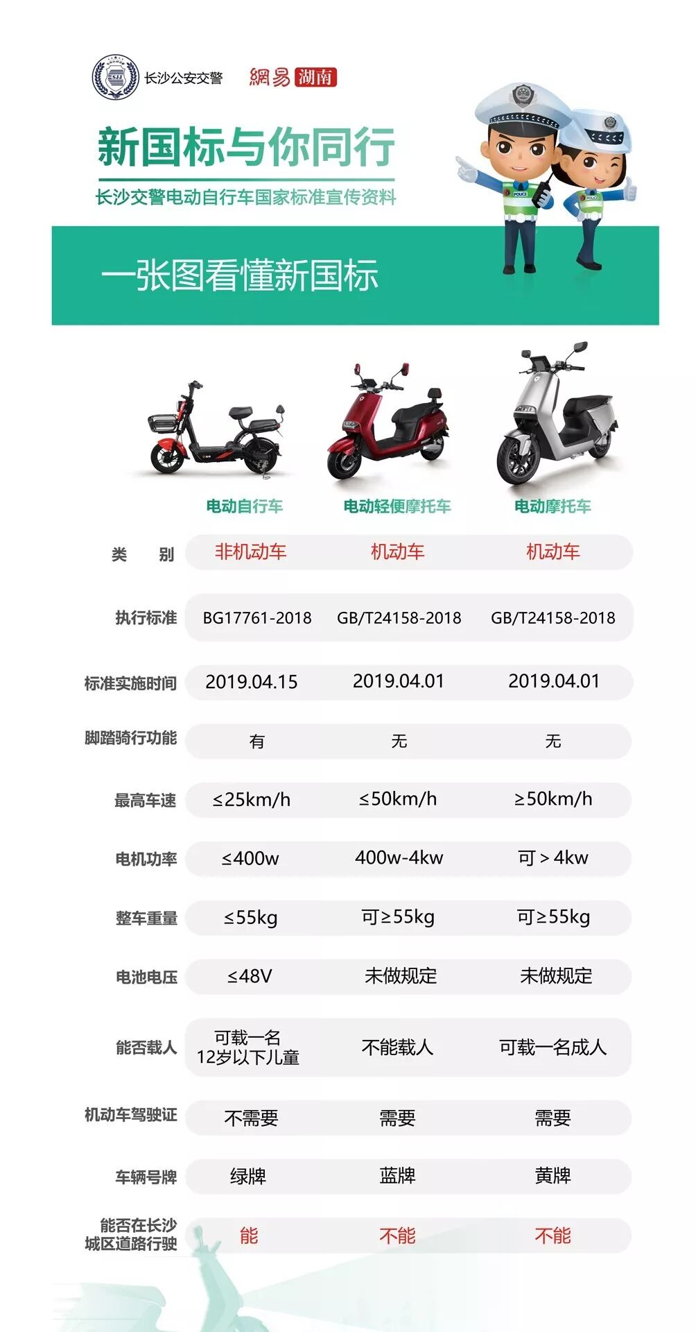 长沙|你的电动车是否超标？@长沙电动车主，你们最关心的