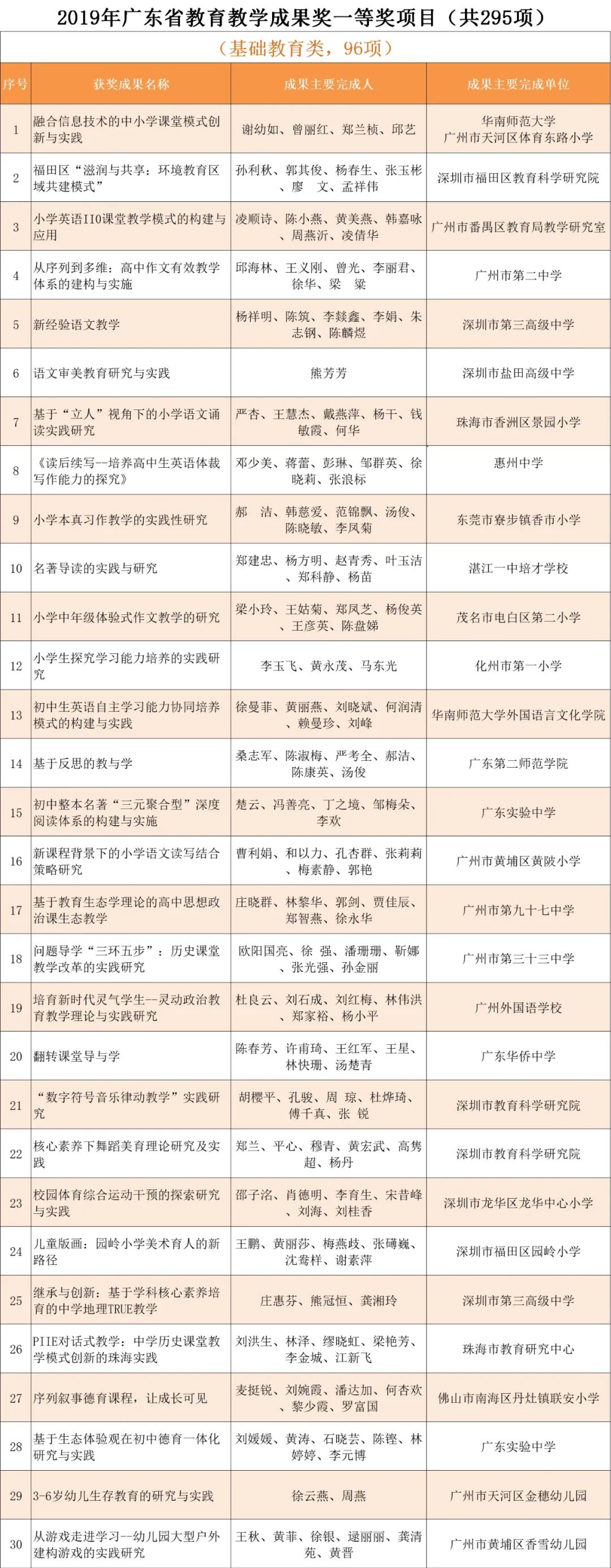 670项 19年广东省教育教学成果奖获奖项目名单出炉 广东新闻