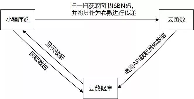 开发实战分享 小程序扫码获取图书信息 内附详细教程 微信开放社区