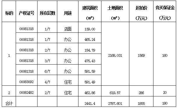 原赣州检测中心房产拍卖公告