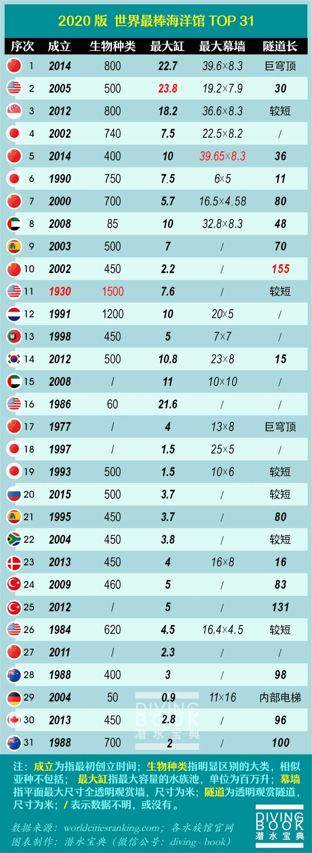 版世界最棒海洋馆top 31 潜水星球ezdive 微信公众号文章阅读 Wemp