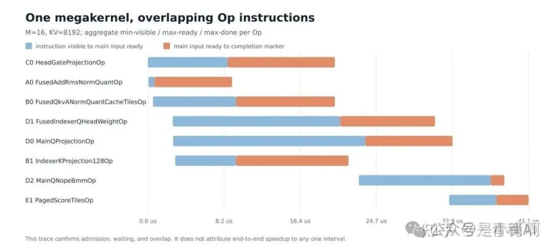MegaRTP kernel 内不同 Op instruction 的重叠时间线