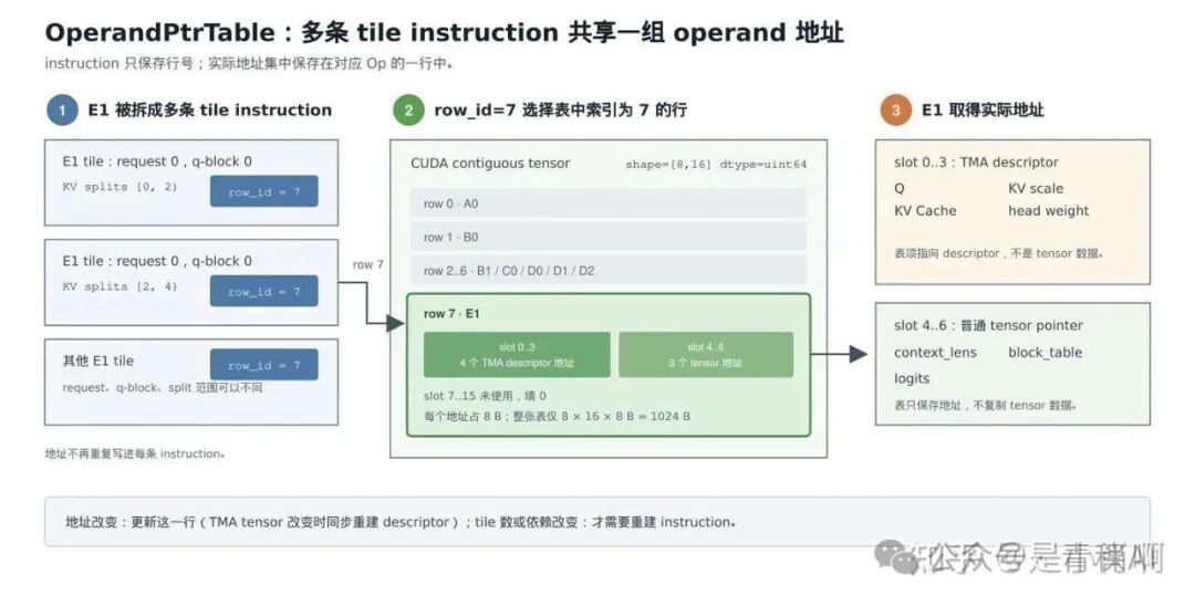 多条 E1 tile instruction 通过索引为 7 的行共享 operand 地址