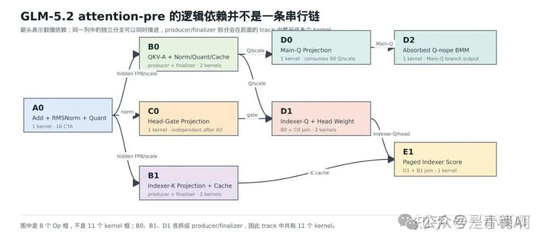 M16 attention-pre 的 OpGraph DAG