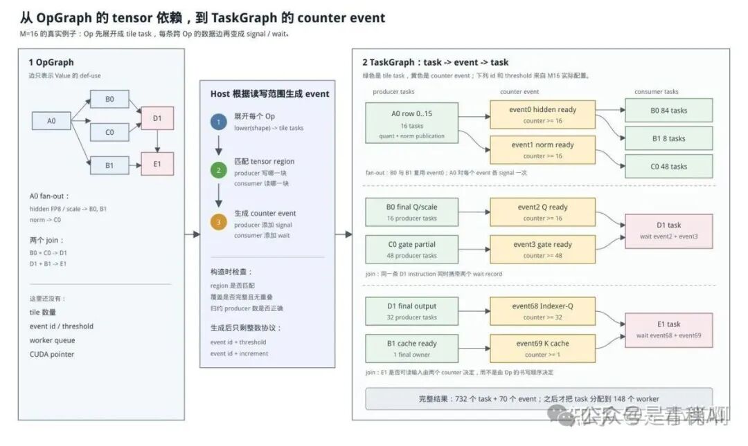 M16 OpGraph 到 TaskGraph 的 event lowering