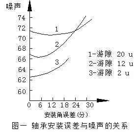 电机噪声来源以及如何降噪的图7