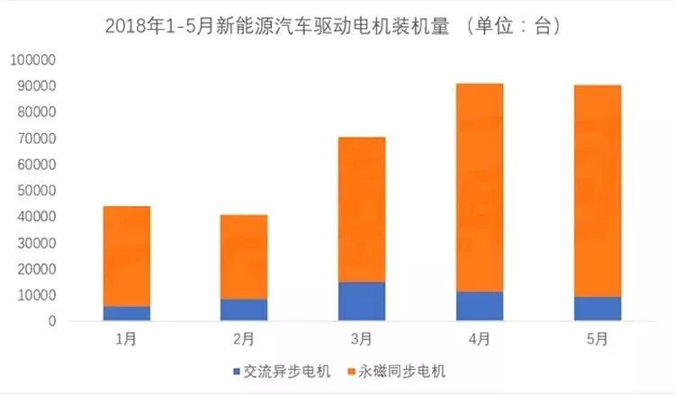 为啥比亚迪用永磁同步电机，特斯拉和宝马却喜欢交流异步电机？