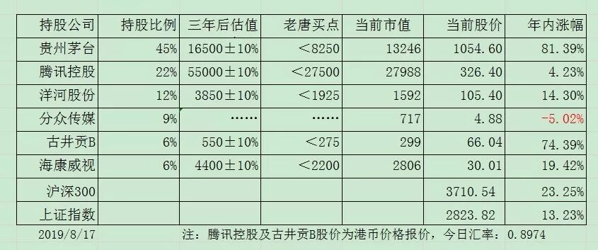 



老唐实盘周记2019/08/24
