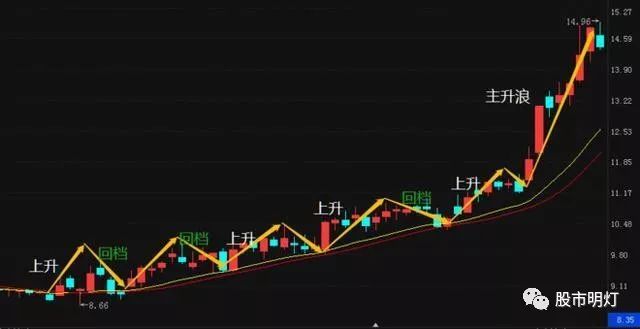 回档是什么意思