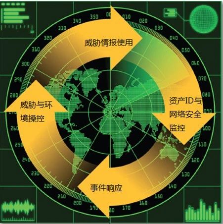 从滑动标尺模型看企业网络安全能力评估与建设