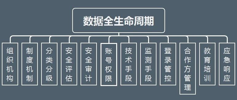 合规视角下的全生命周期数据安全治理