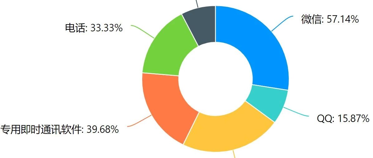 ​疫情之下企业互联网访问行为的变化与调查