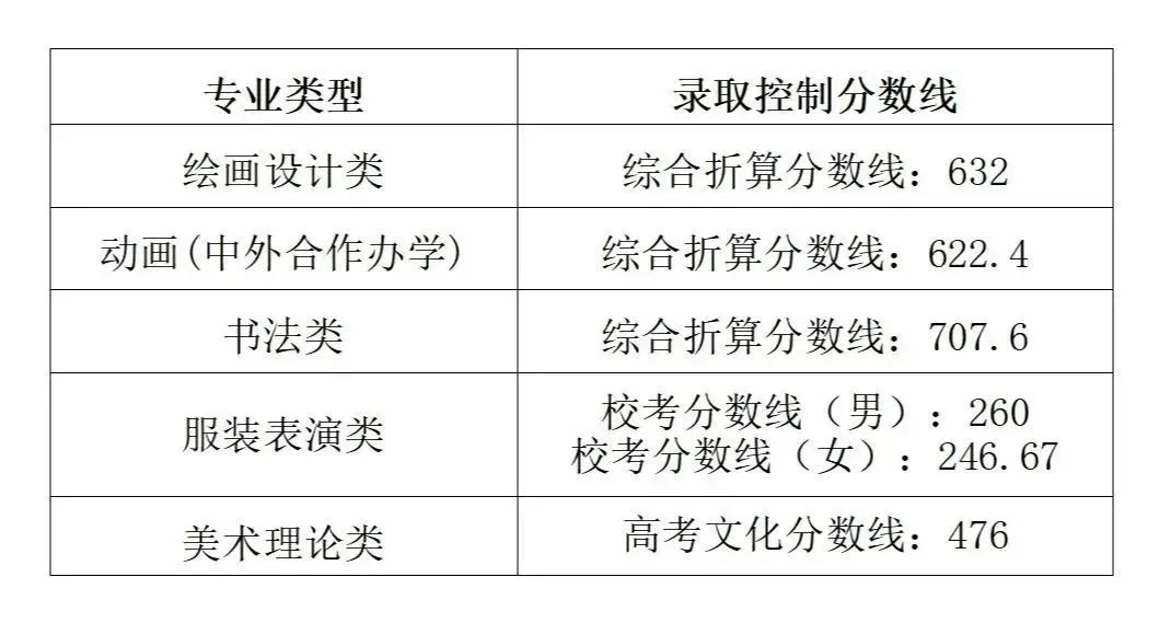 2023年西安美術學院錄取分數線(2023-2024各專業最低錄取分數線)_西安學院美術生分數線_西安美院錄取分數線2021