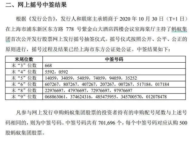 蚂蚁打新结果出炉!70.17万个中签号里有你吗?中一签或赚5万?-微信头条网 蚂蚁打新结果出炉!70.17万个中签号里有你吗?中一签或赚5万?