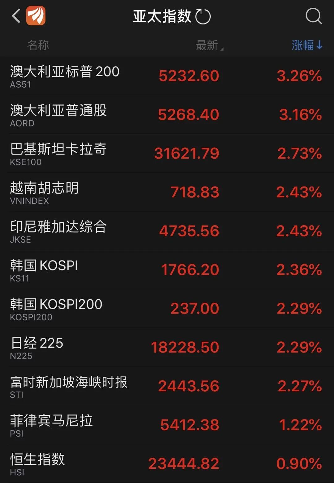 全球股市突然飙升！发生了什么？特朗普释放5大信号！(图7)