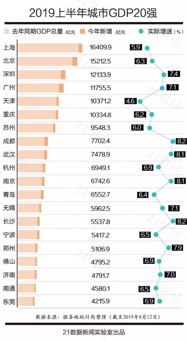 2019上半年全国gdp