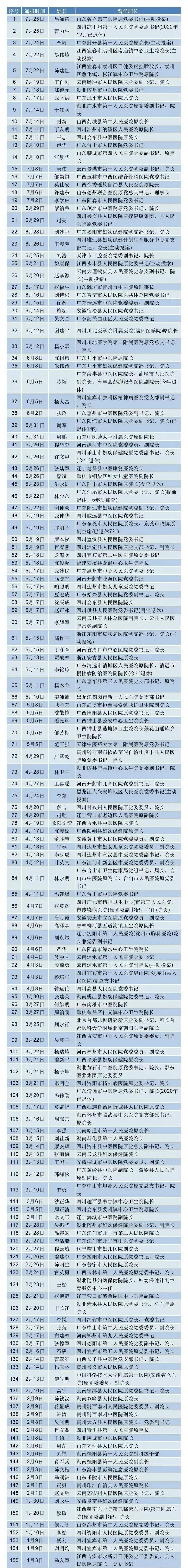 医院器械回扣怎么管热搜第一！一台设备3520万元，医院院长竟吃了1600万回扣_https://www.jmylbn.com_新闻资讯_第3张