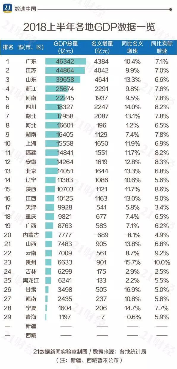 31省市區最新經濟排行：廣東總量第一，貴州增速再奪冠 商業 第3張