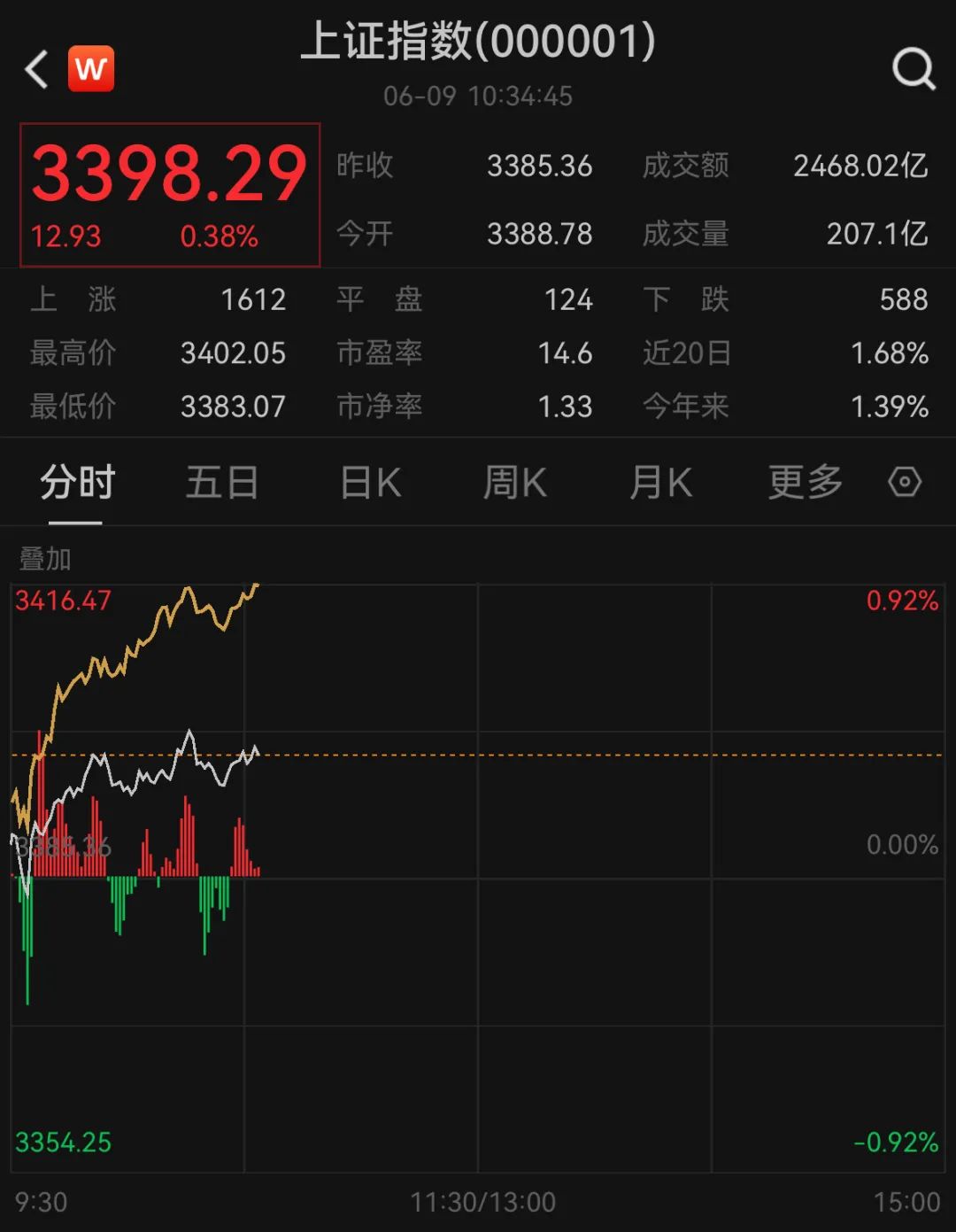 沪指重返3400点,沪指一度重回3400点！A股超3900股上涨，券商股猛拉，港股中国稀土大涨..