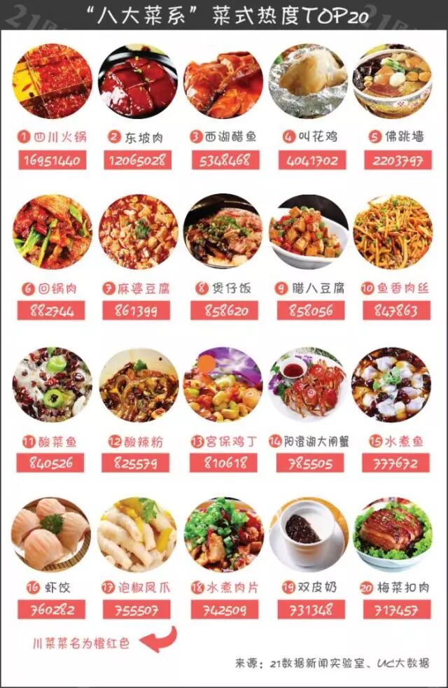 大数据看吃货 最热门的道中国菜出炉 你吃过几样 看看撒网