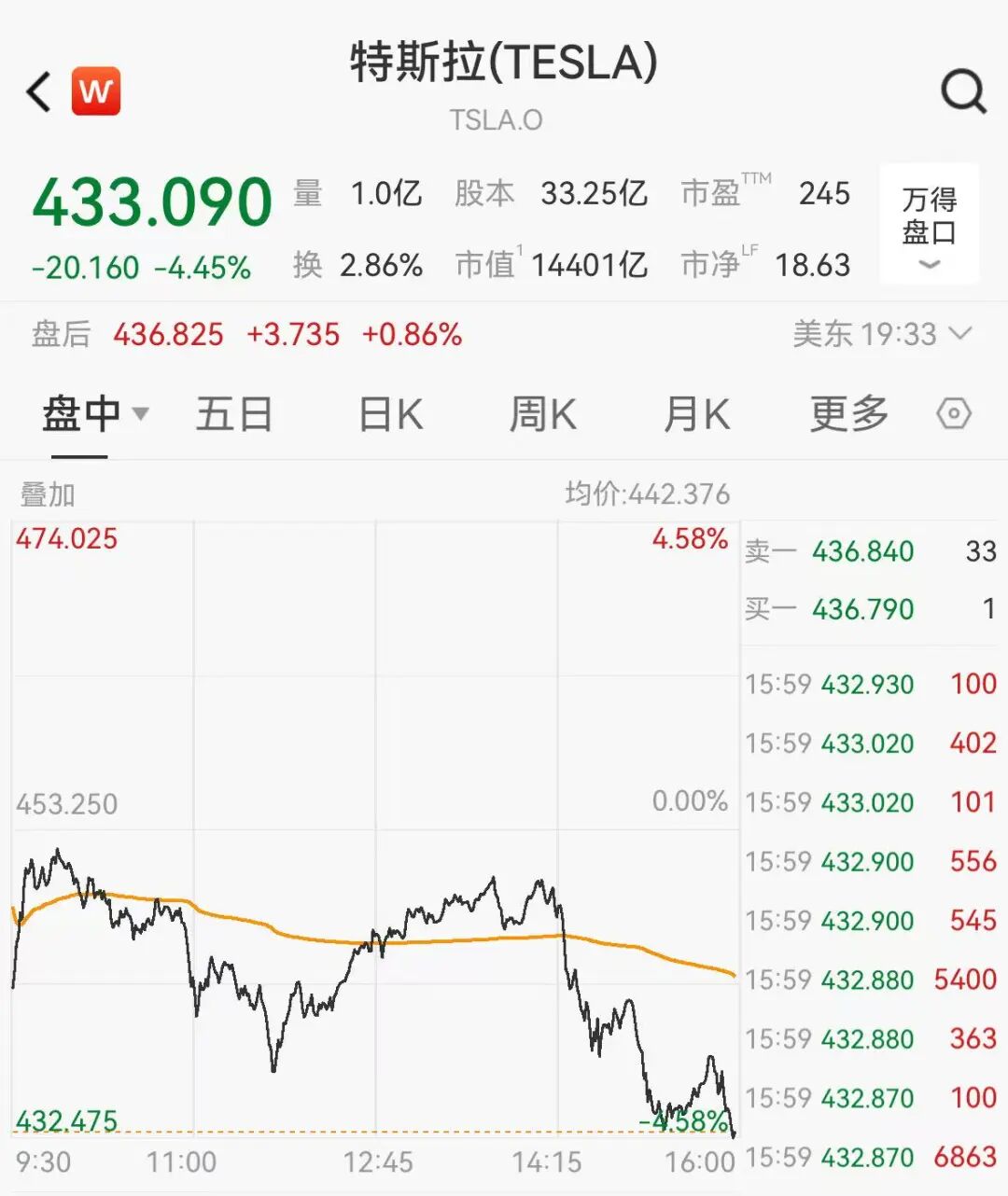 特斯拉市值一夜蒸发超4600亿元