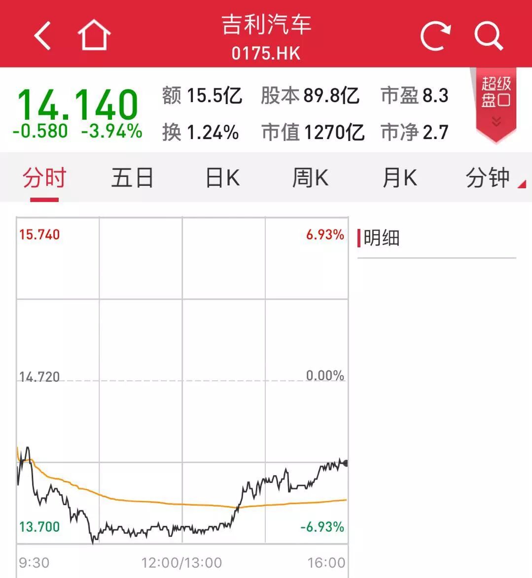 半年净赚66亿的吉利被曝拖欠货款！公司回应实情