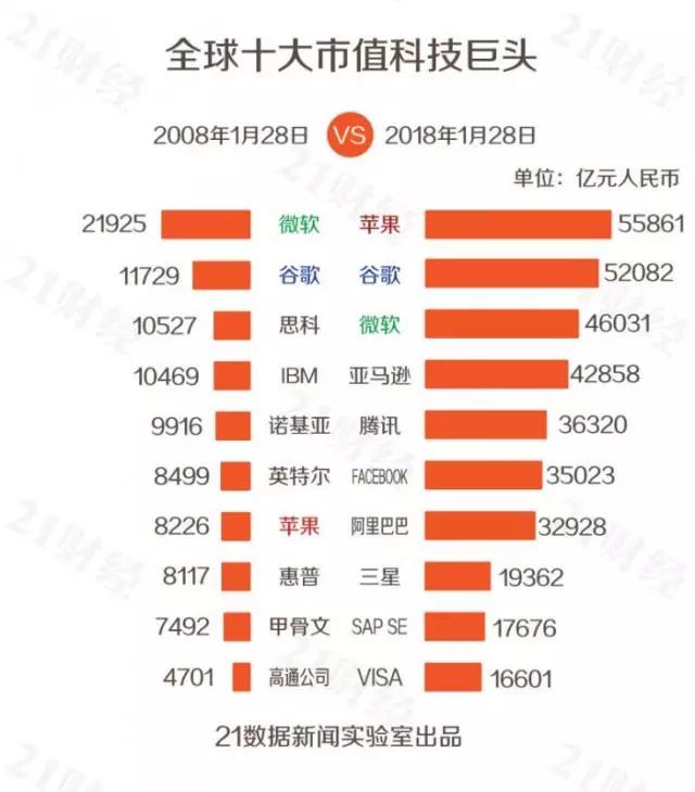 全球科技公司市值100强： 除了BATJ，还有哪些中国公司上榜？