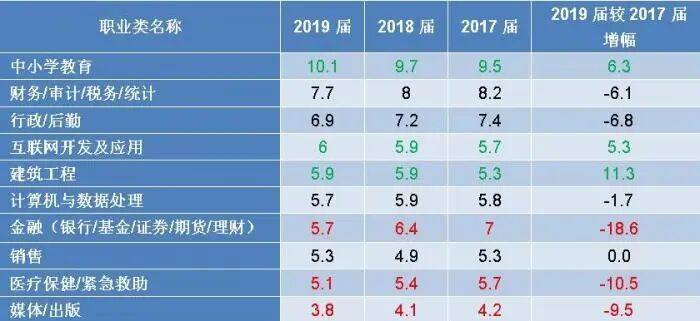 本科毕业月收入只有5440元，金融人才需求大跌18%！