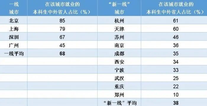 本科毕业月收入只有5440元，金融人才需求大跌18%！