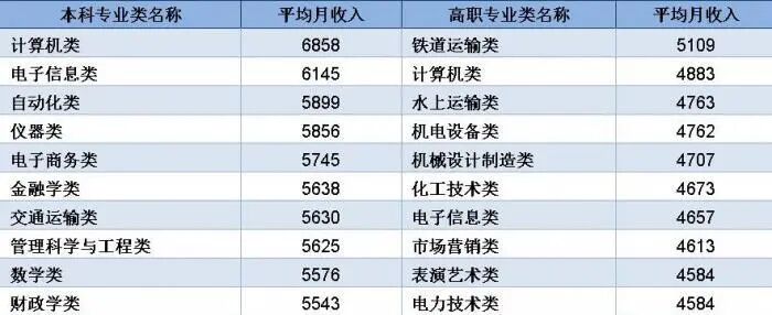 本科毕业月收入只有5440元，金融人才需求大跌18%！