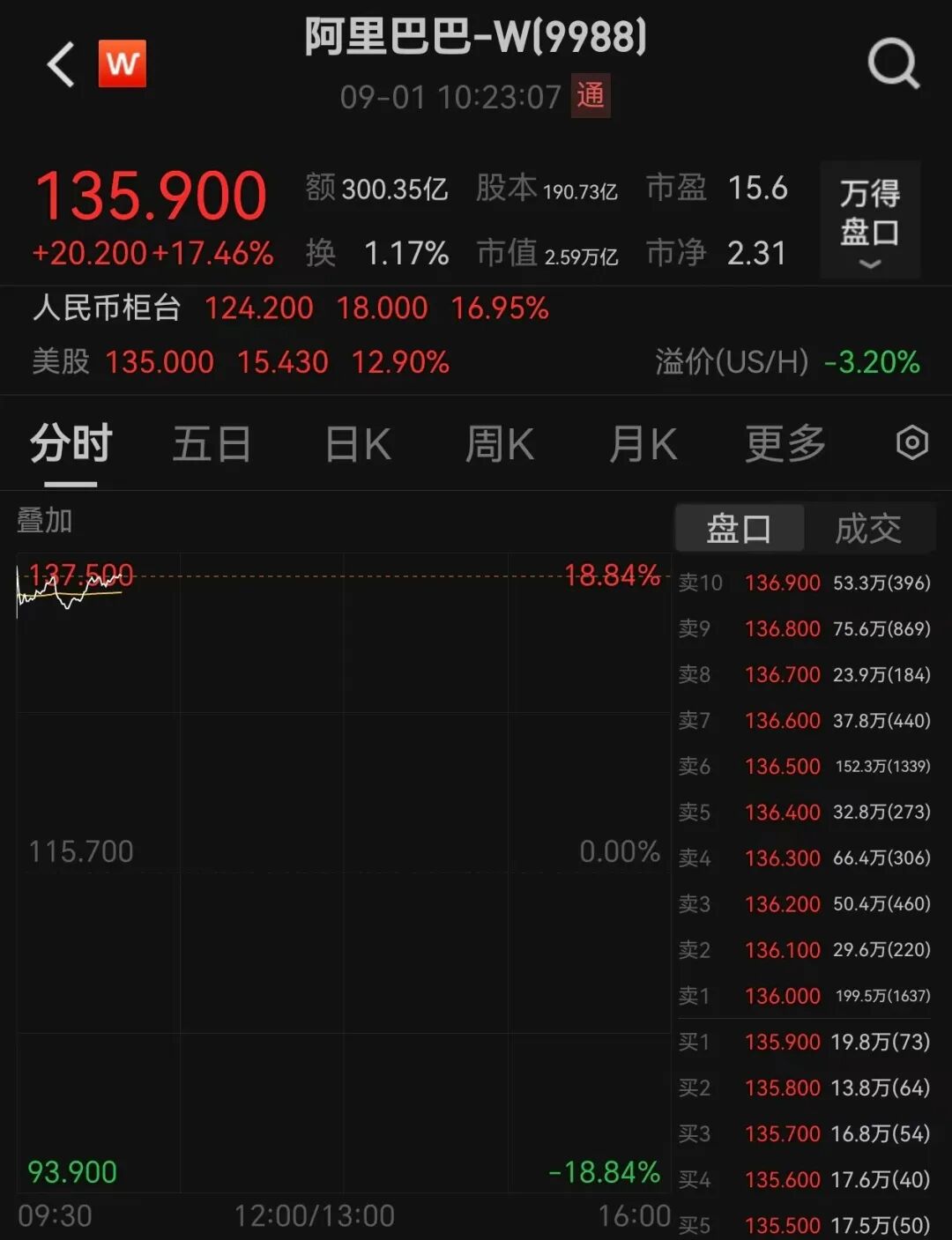 港股开盘：阿里巴巴高开近15%,阿里港股大涨超17%，A股芯片、黄金股活跃