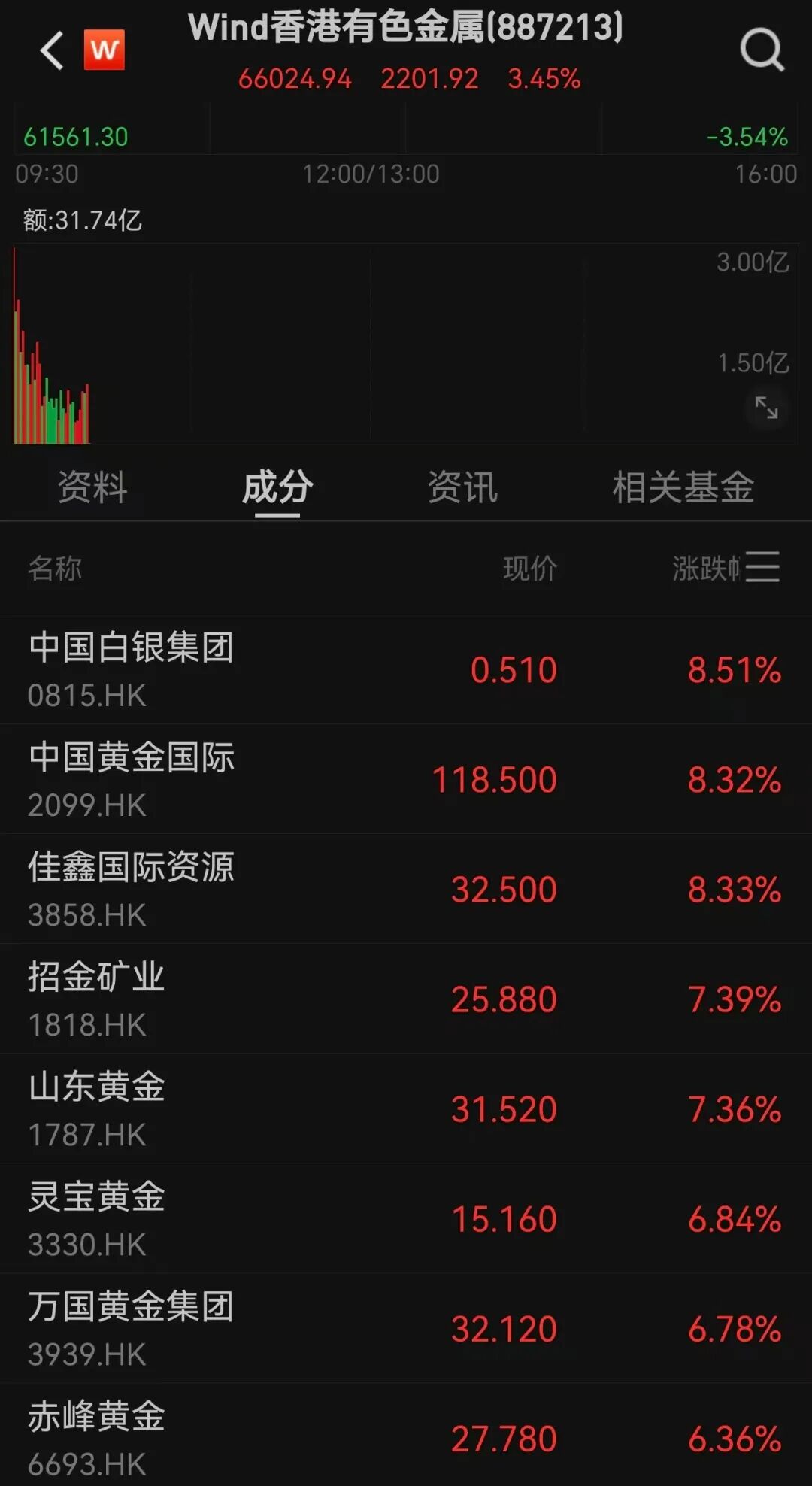 港股开盘：阿里巴巴高开近15%