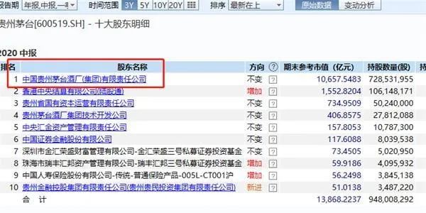 歷史首次！萬億茅臺竟要發債150億！跨界「拯救」這家虧損企業 財經 第3張