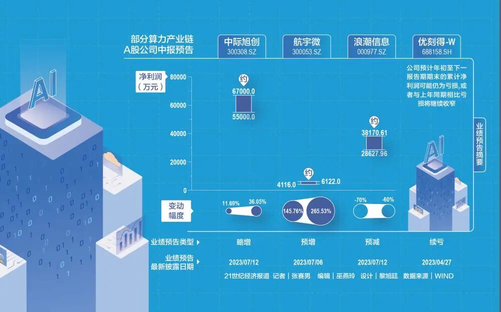 AI算力产业链中报喜忧参半