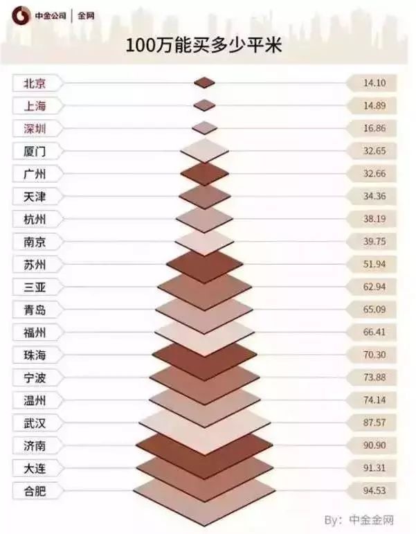 100万在全国各地能买什么样的房子?看到深圳扎心了