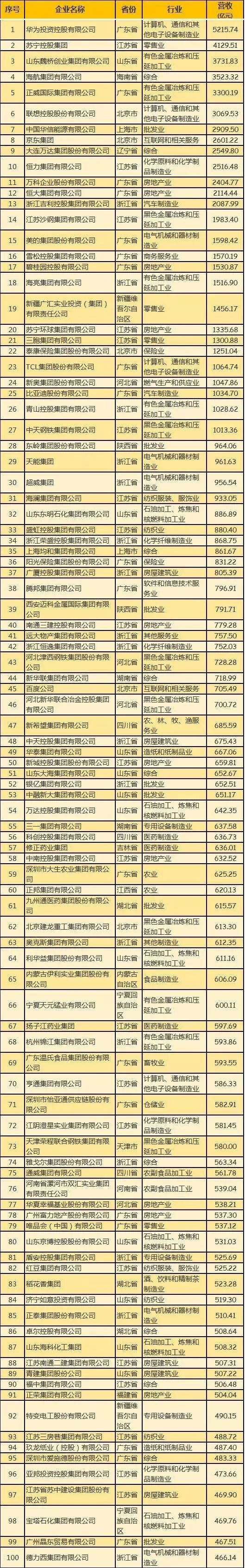 民企500强有华为京东为何没有阿里腾讯？被算外企