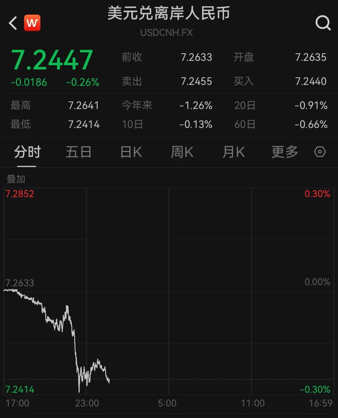 人民币大涨！双双升穿7.25-上海金属网-专业金属资讯