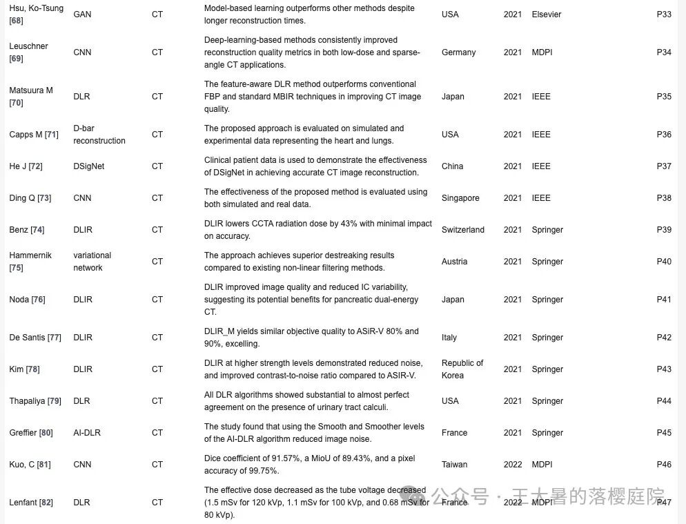 #100 CT重建的3D深度学习技术——60篇深度学习重建算法文章总结