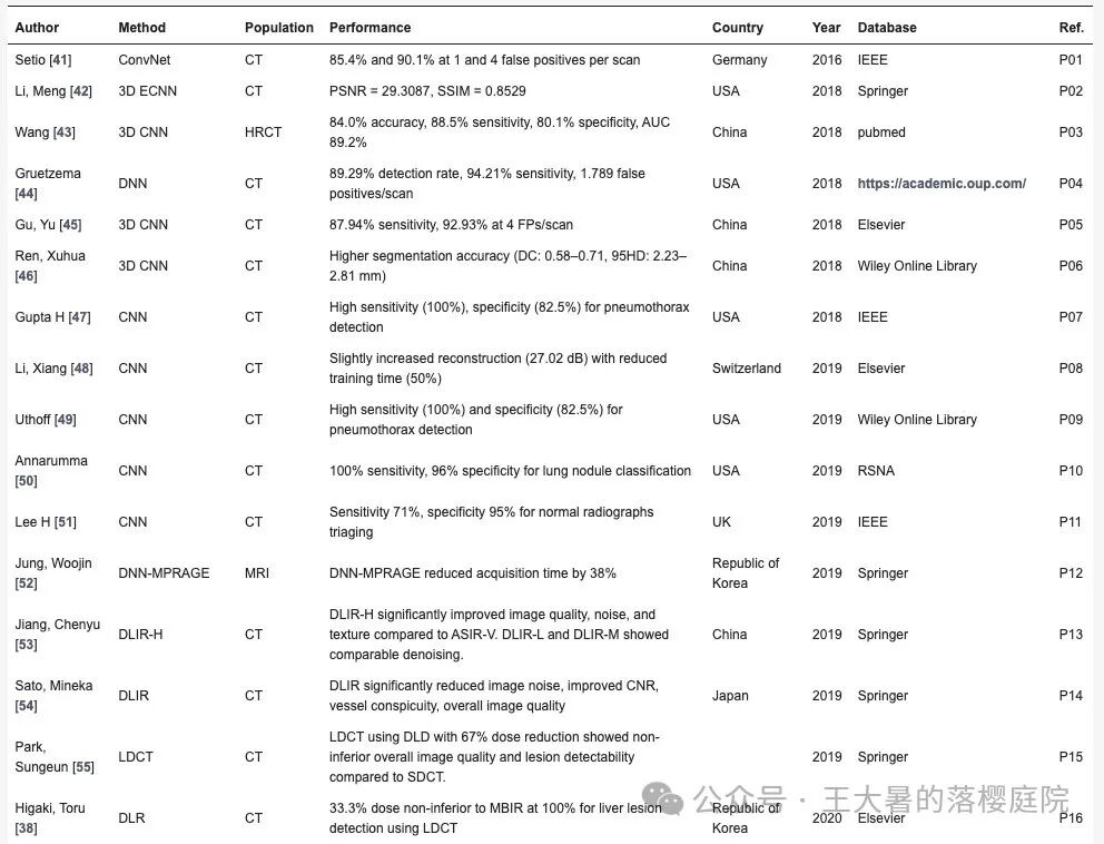 #100 CT重建的3D深度学习技术——60篇深度学习重建算法文章总结