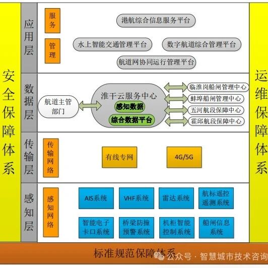 智慧航道工程设计方案【295页WORD】