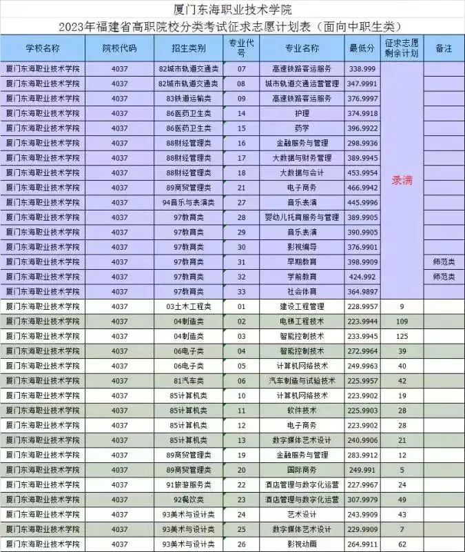 2024年漳州职业技术学院录取分数线及要求_漳州职业技术学院录取名单_漳州职业技术学院2021录取