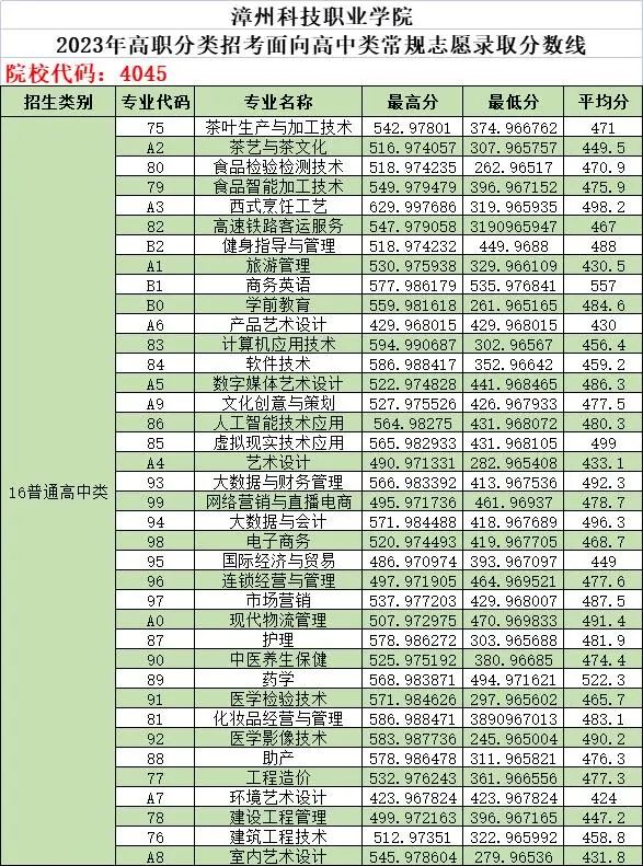 2024年漳州职业技术学院录取分数线及要求_漳州职业技术学院2021录取_漳州职业技术学院录取名单