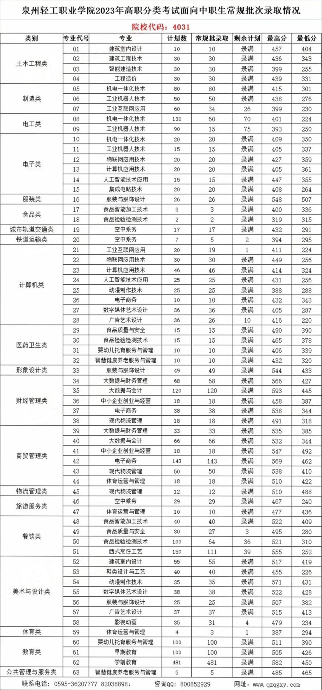 漳州职业技术学院2021录取_2024年漳州职业技术学院录取分数线及要求_漳州职业技术学院录取名单