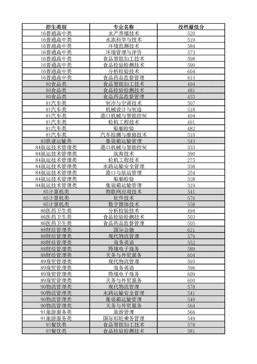 2024年漳州职业技术学院录取分数线及要求_漳州职业技术学院2021录取_漳州职业技术学院录取名单