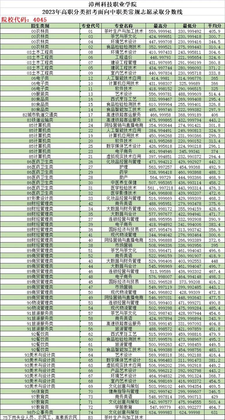 2024年漳州职业技术学院录取分数线及要求_漳州职业技术学院2021录取_漳州职业技术学院录取名单