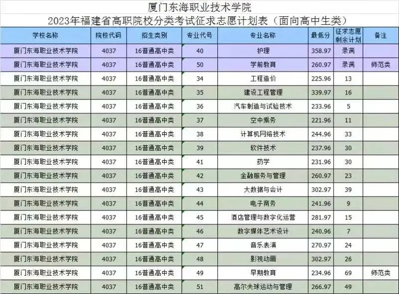 漳州职业技术学院2021录取_漳州职业技术学院录取名单_2024年漳州职业技术学院录取分数线及要求